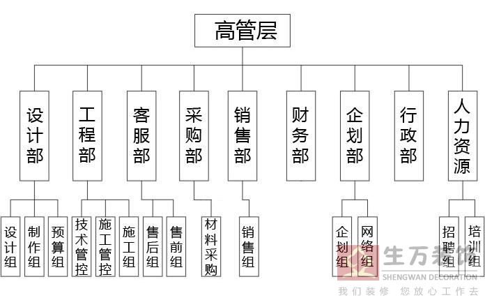 广州居家装饰公司|生万装饰组织架构图 广州居家装饰公司|生万装饰组织架构图